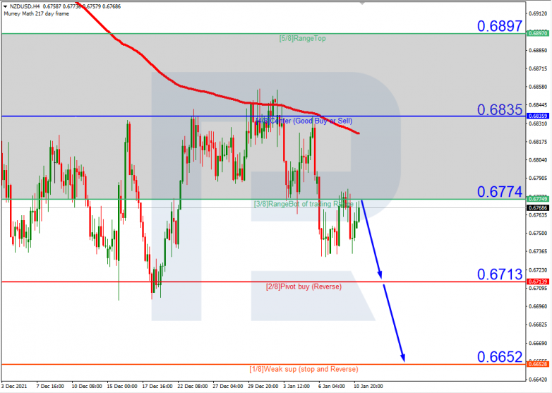 Murrey Math Lines 11.01.2022 NZDUSD_H4