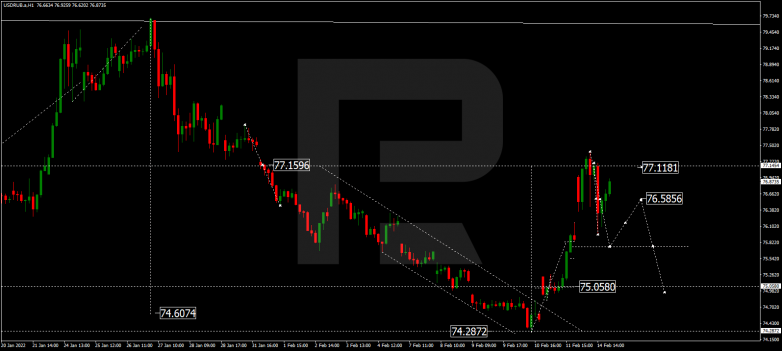 Forex Technical Analysis & Forecast 15.02.2022 USDRUB