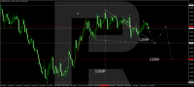 Technical Analysis & Forecast for March 2024 GBPUSD