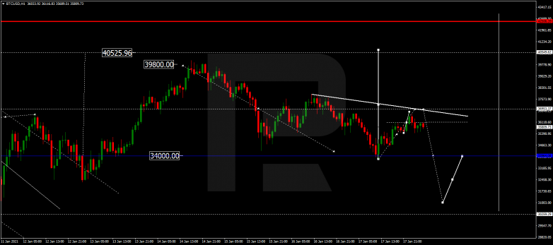 Forex Technical Analysis & Forecast 18.01.2021 BITCOIN