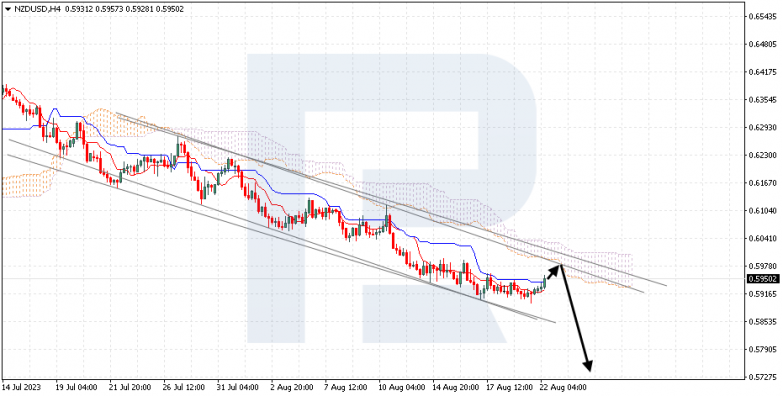 Ichimoku Cloud Analysis 22.08.2023 NZDUSD