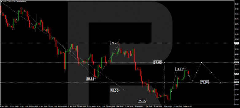 Forex Technical Analysis & Forecast 15.12.2022 BRENT