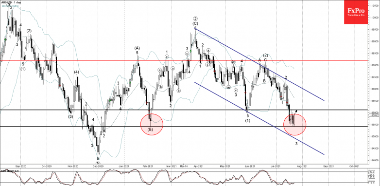 AUDNZD Wave Analysis – 22 July, 2021