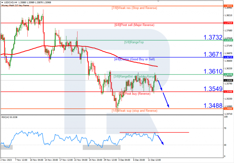 Murrey Math Lines 13.12.2023 USDCAD