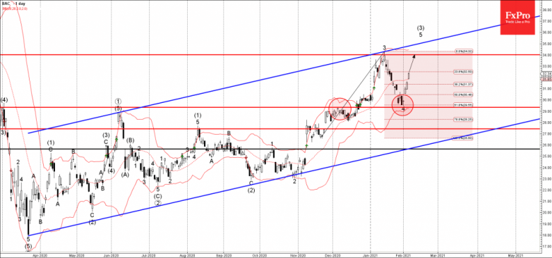 Bank of America Wave Analysis 4 February, 2021