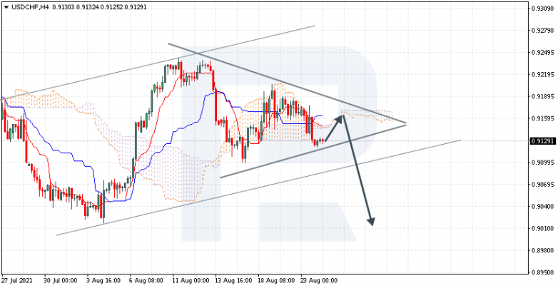 Ichimoku Cloud Analysis 24.08.2021 USDCHF