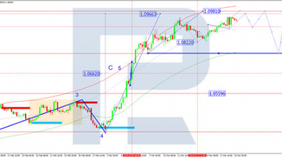 Technical analysis and forecast for 19 March 2025