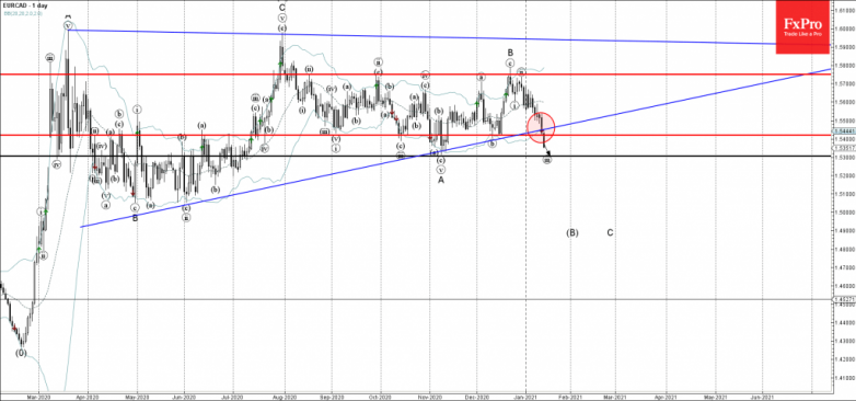 EURCAD Wave Analysis 14 January, 2021