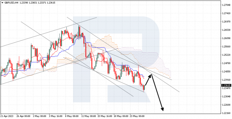 Ichimoku Cloud Analysis 25.05.2023  GBPUSD