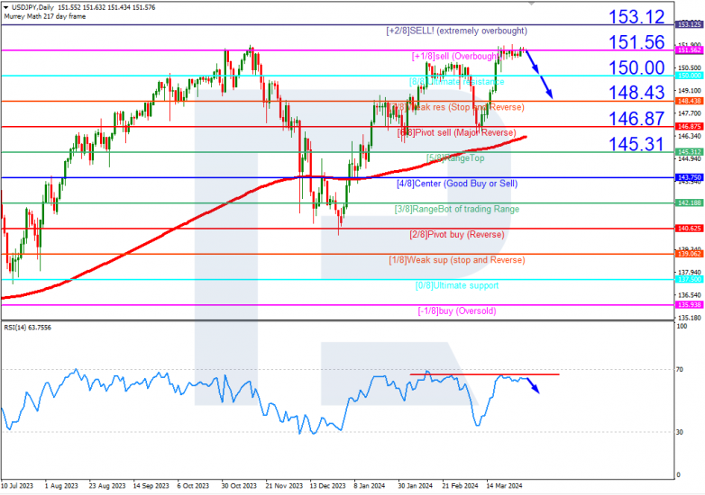 Murrey Math Lines 03.04.2024 USDJPY