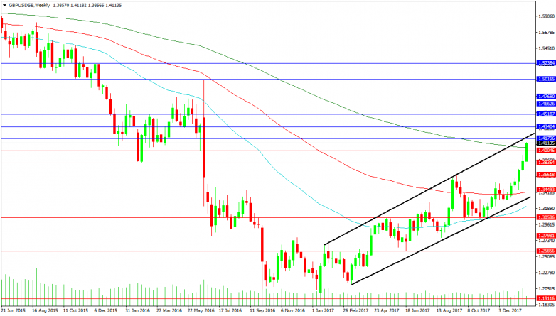 GBPUSD Weekly Chart