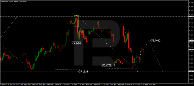 Forex Technical Analysis & Forecast 20.04.2021 USDRUB