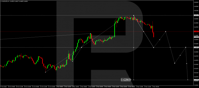 Technical Analysis & Forecast 07.11.2023. AUDUSD