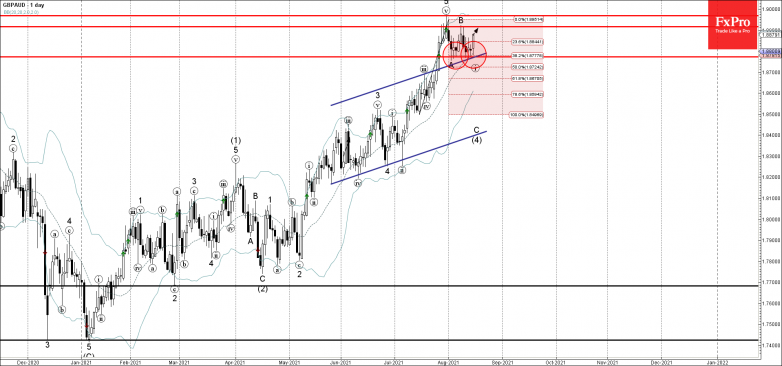 GBPAUD Wave Analysis – 16 August, 2021