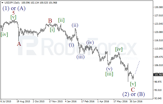 Wave analysis of main currency pairs ( Daily charts) on 11.07.2016