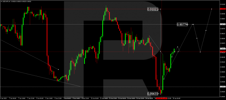 Technical Analysis & Forecast 15.06.2023 USDCHF