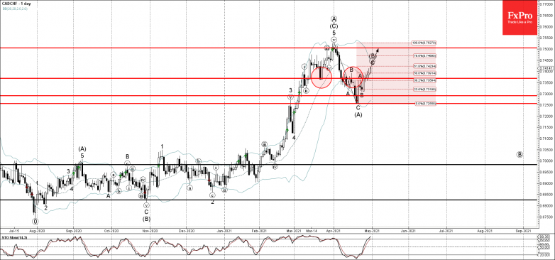 CADCHF Wave Analysis 30 April, 2021