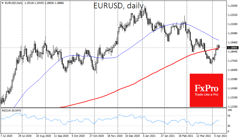 A sharp EUR & JPY rise calls for caution with risk-on