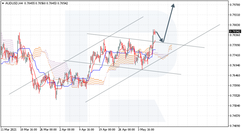 Ichimoku Cloud Analysis 10.05.2021 AUDUSD
