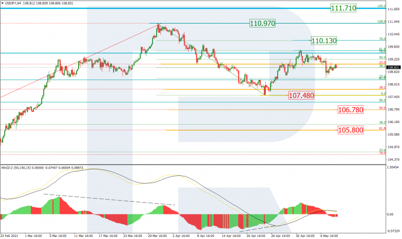 Fibonacci Retracements Analysis 11.05.2021 USDJPY_H4