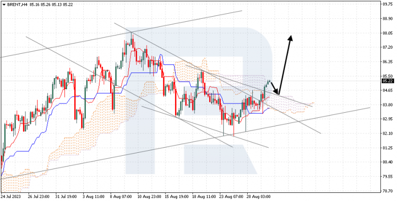 Ichimoku Cloud Analysis 30.08.2023 BRENT
