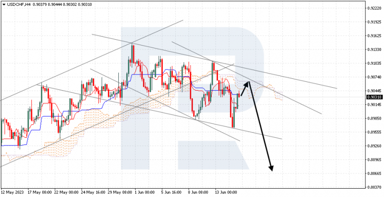 Ichimoku Cloud Analysis 15.06.2023 USDCHF