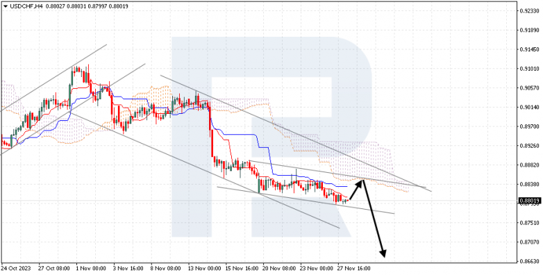 Ichimoku Cloud Analysis 28.11.2023 USDCHF