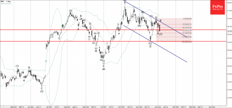 Nike Wave Analysis – 6 January, 2022