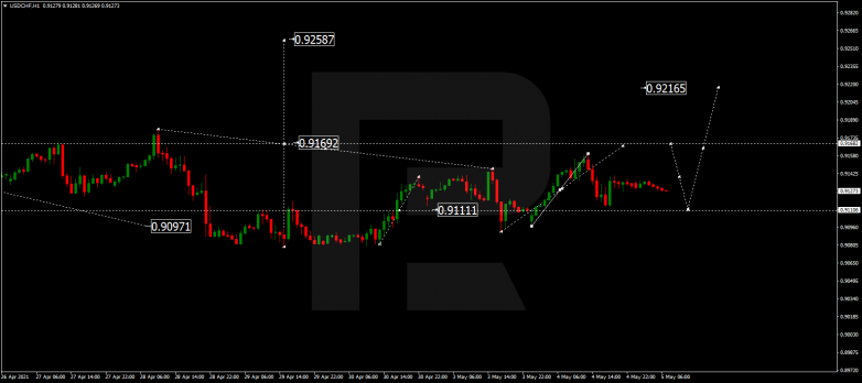 Forex Technical Analysis & Forecast 05.05.2021 USDCHF