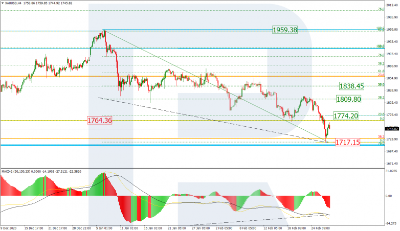 Fibonacci Retracements Analysis 01.03.2021 GOLD_H4