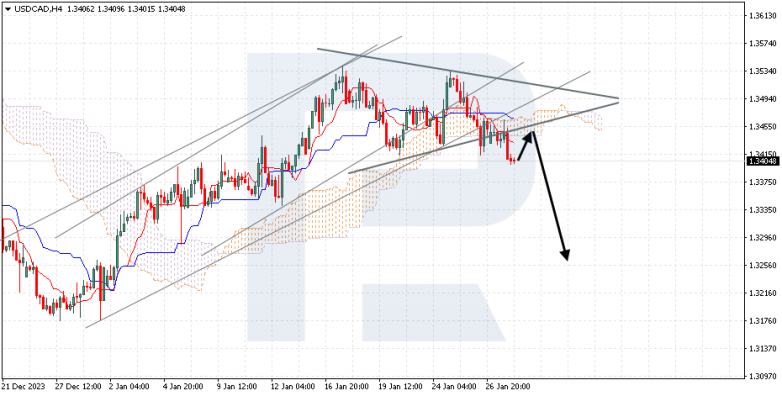 Ichimoku Cloud Analysis 30.01.2024 USDCAD