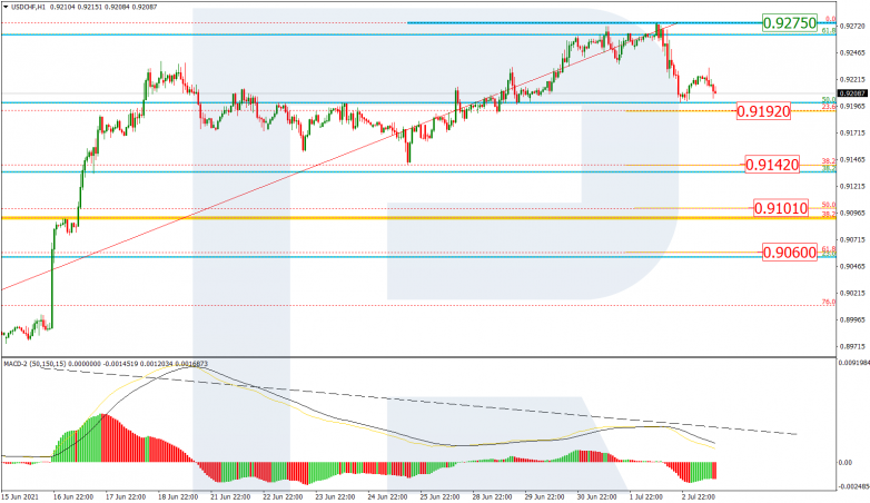 Fibonacci Retracements Analysis 05.07.2021 USDCHF_H1