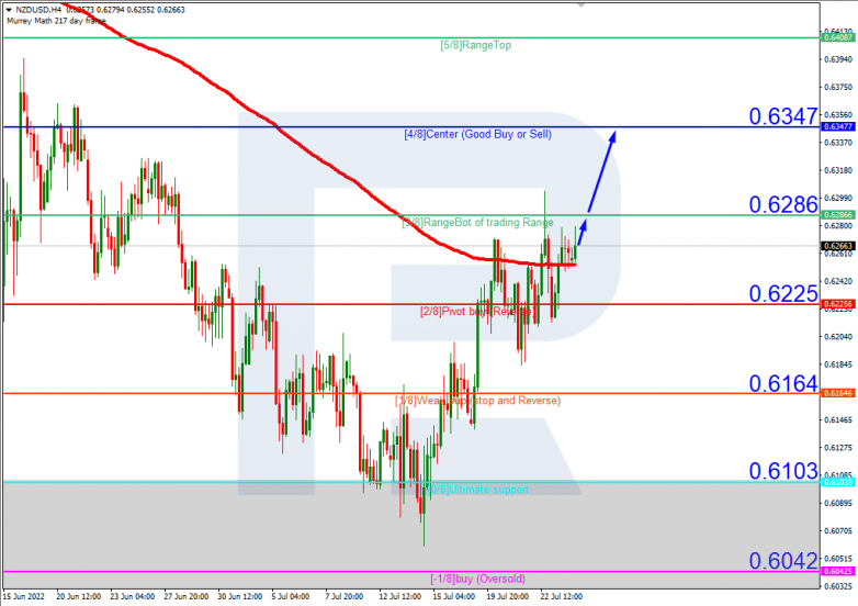 Murrey Math Lines 26.07.2022 NZDUSD_H4