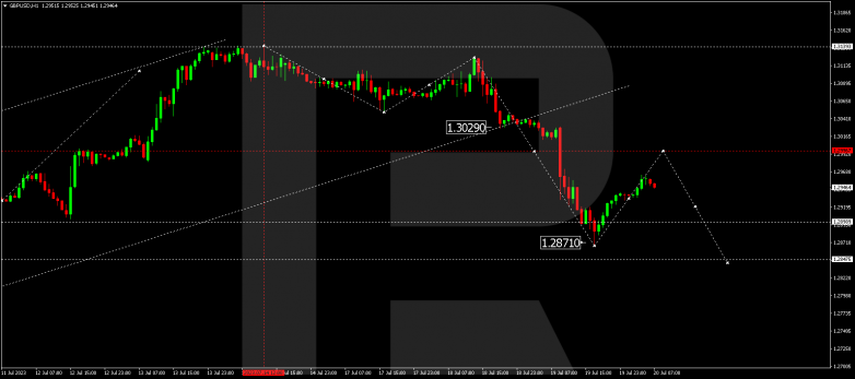 Technical Analysis & Forecast 20.07.2023 GBPUSD