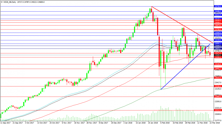 US30 Daily Chart