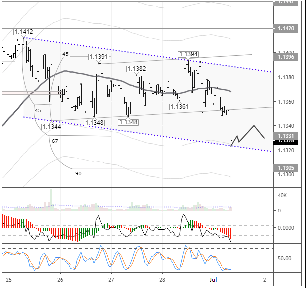 EURUSD H1