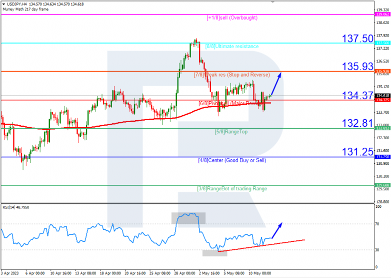 Murrey Math Lines 12.05.2023 USDJPY_H4