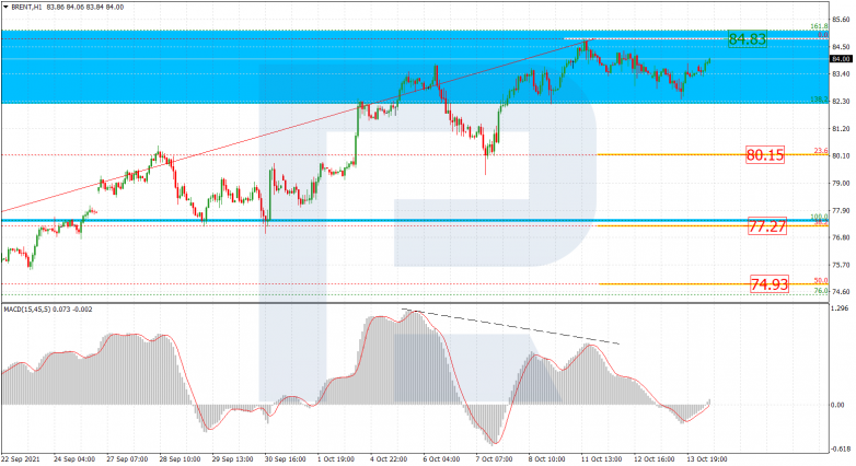 Fibonacci Retracements Analysis 14.10.2021 BRENT_H1