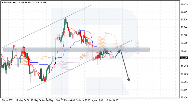 Ichimoku Cloud Analysis 09.06.2021 NZDJPY