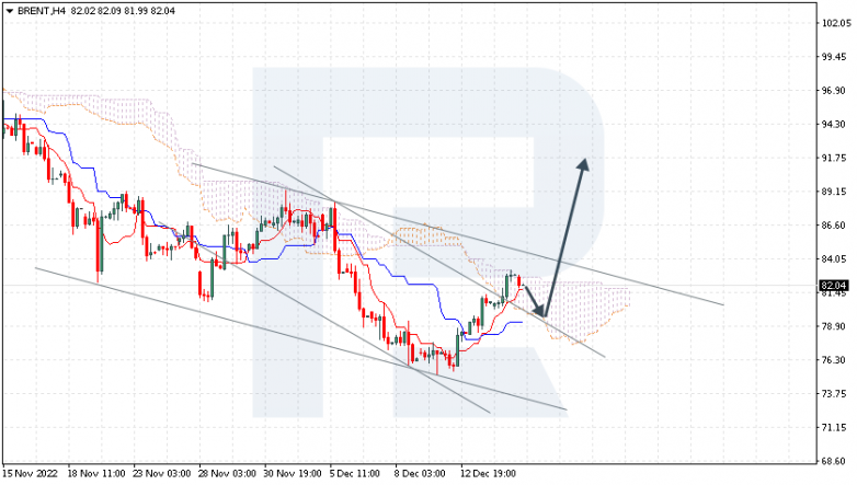 Ichimoku Cloud Analysis 15.12.2022 BRENT