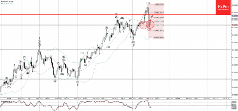 AUDUSD Wave Analysis 2 March, 2021