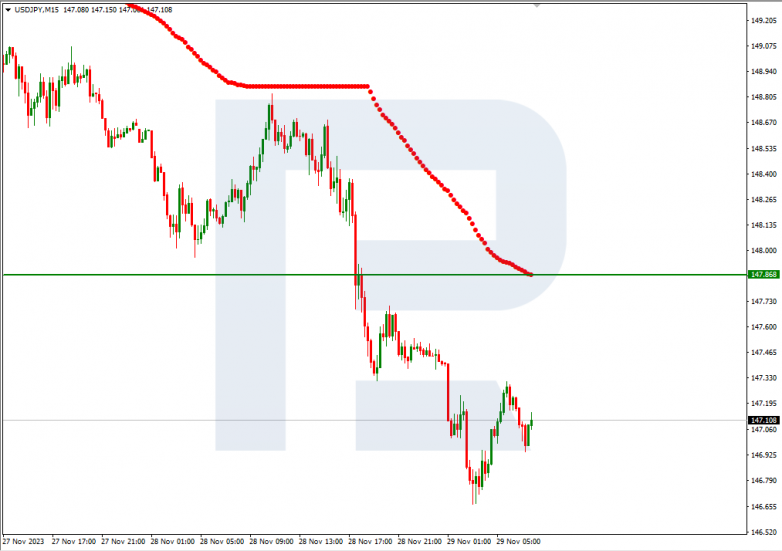 Murrey Math Lines 29.11.2023 USDJPY
