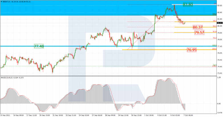 Fibonacci Retracements Analysis 07.10.2021 BRENT_H1