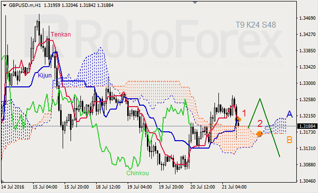 Analysis of Ichimoku's Indicator for GBP/USD and GOLD on 21.07.2016
