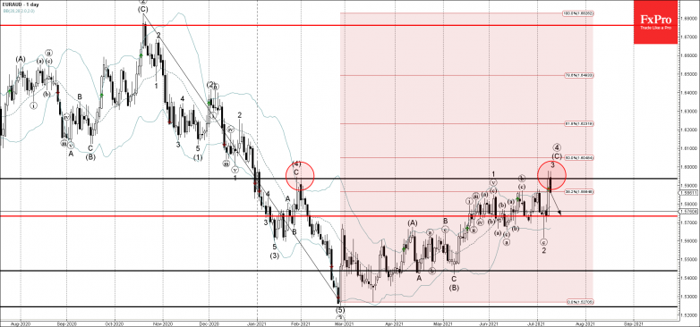 EURAUD Wave Analysis – 9 July, 20211