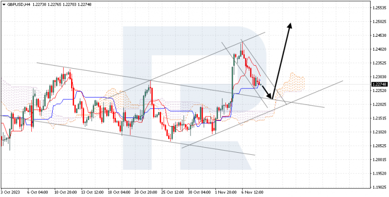 Ichimoku Cloud Analysis 08.11.2023 GBPUSD