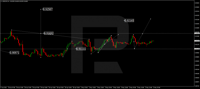 Forex Technical Analysis & Forecast 06.05.2021 USDCHF