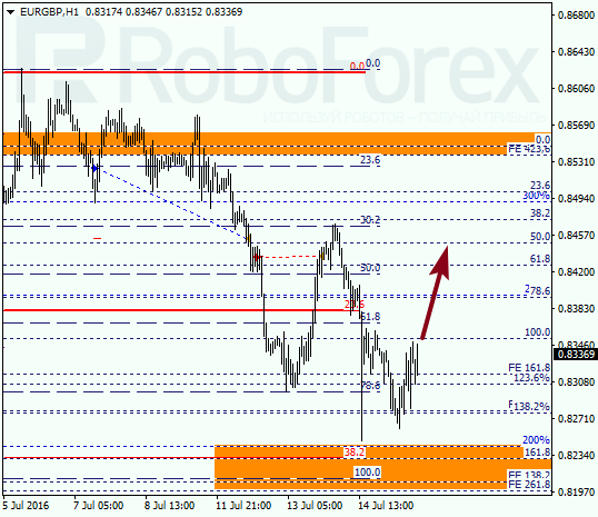 Analysis on Fibonacci for EUR GBP "Euro to British Pound" on July 15, 2016