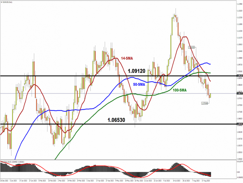 This Week: EURUSD ahead of European CPI