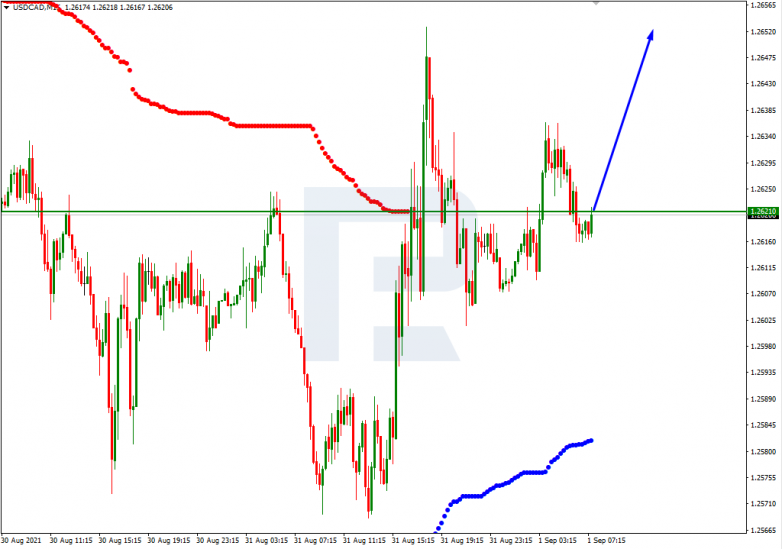 USDCAD_M15